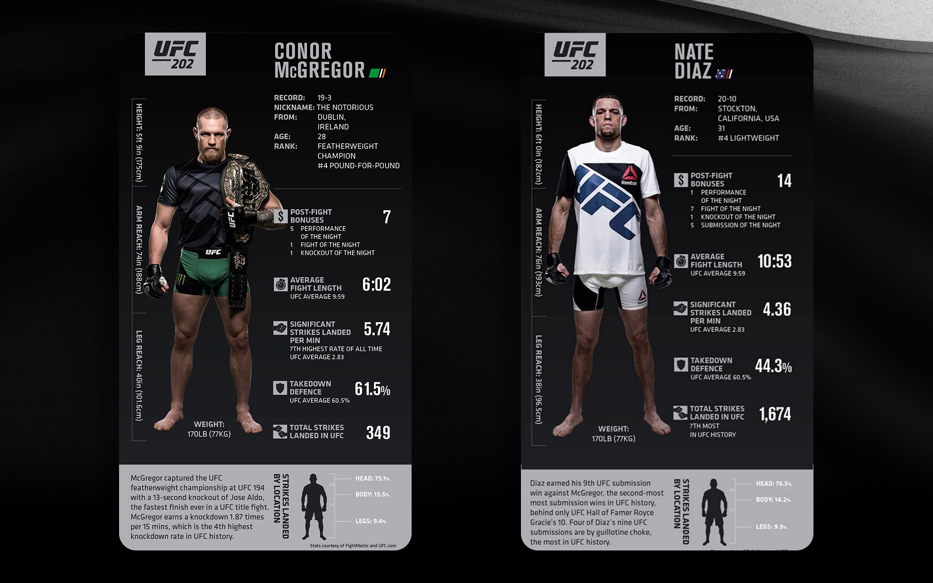 Fighter stat cards for Conor McGregor and Nate Diaz showing UFC 202 record, reach and strike data